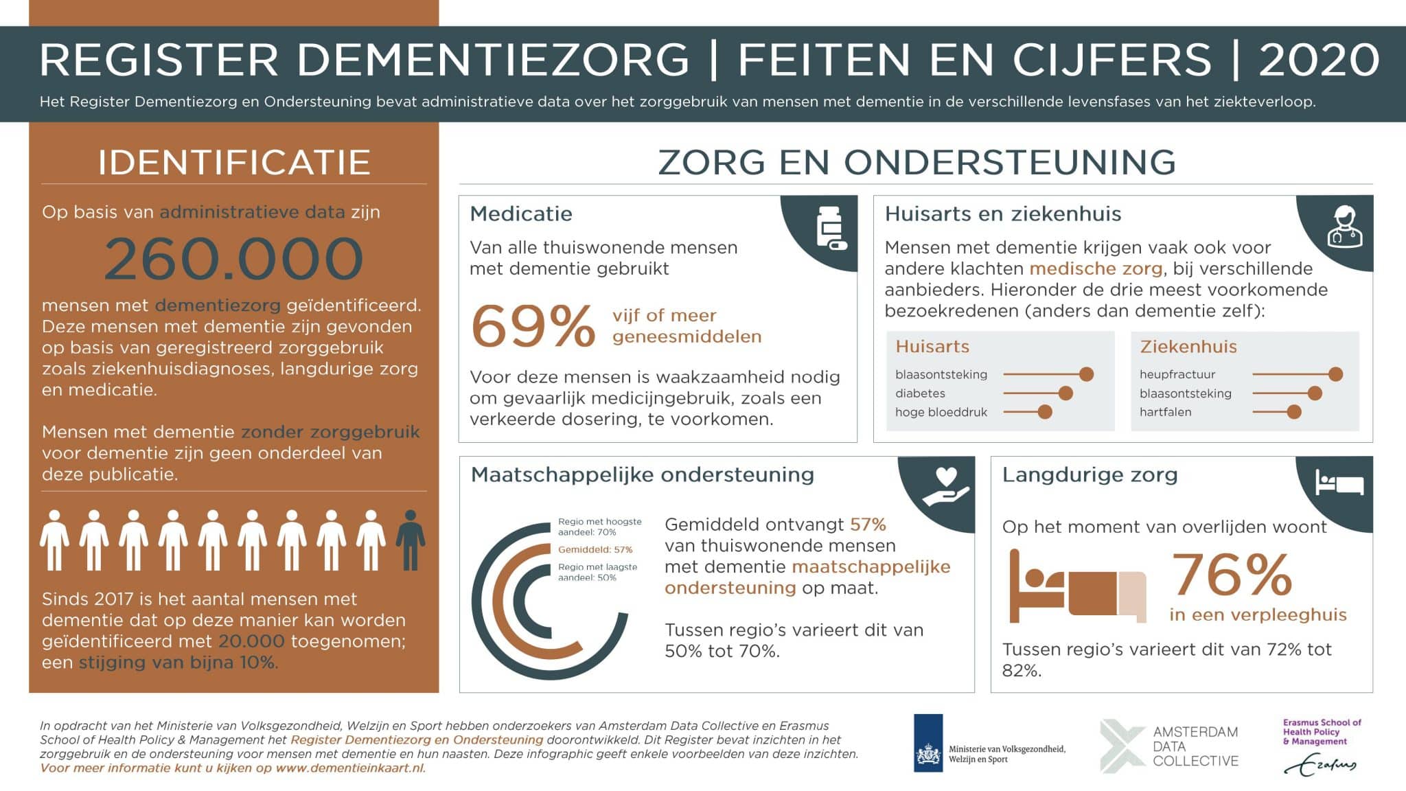 Dementiezorg cijfers