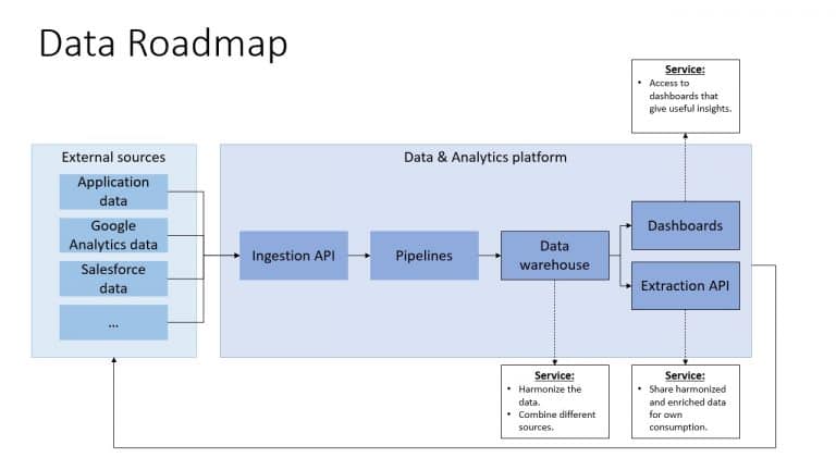 Data Roadmap
